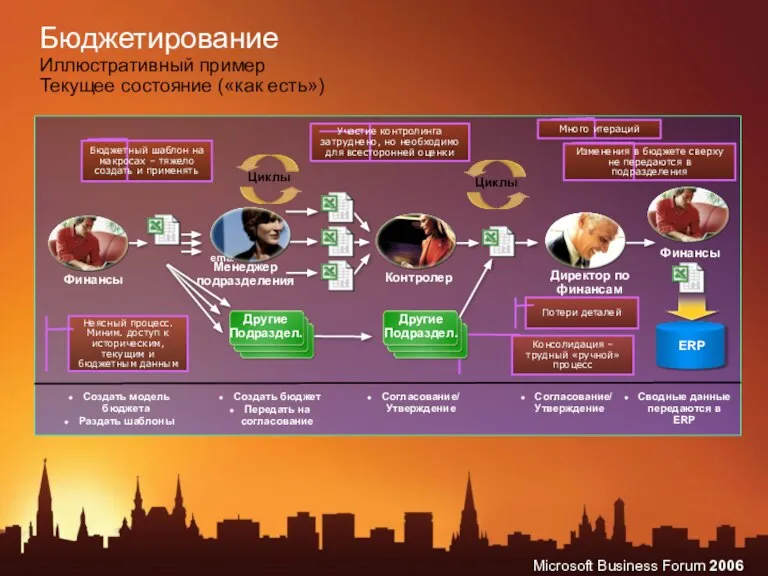 Бюджетирование Иллюстративный пример Текущее состояние («как есть») Финансы Менеджер подразделения Контролер Директор