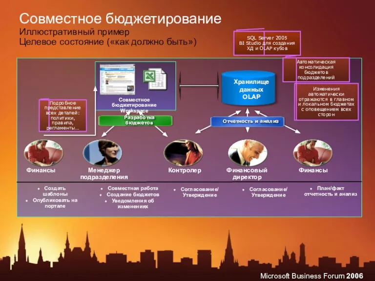 Совместное бюджетирование Иллюстративный пример Целевое состояние («как должно быть») Финансы Менеджер подразделения