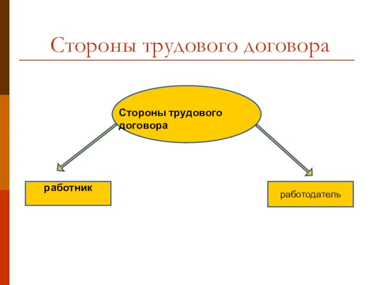 Стороны трудового договора работник работодатель