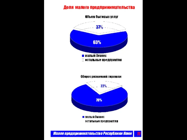 Малое предпринимательство Республики Коми Доля малого предпринимательства