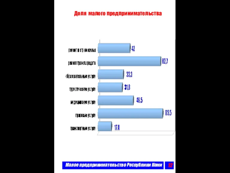 Малое предпринимательство Республики Коми Доля малого предпринимательства