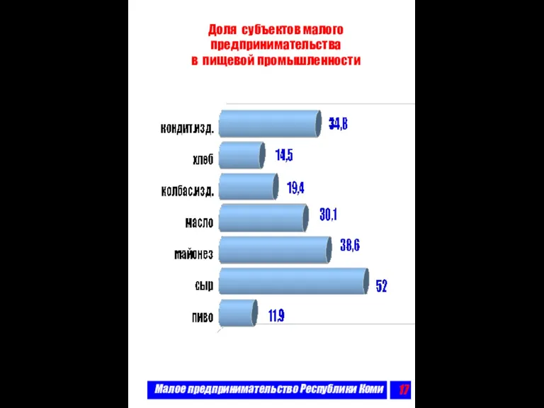Малое предпринимательство Республики Коми Доля субъектов малого предпринимательства в пищевой промышленности