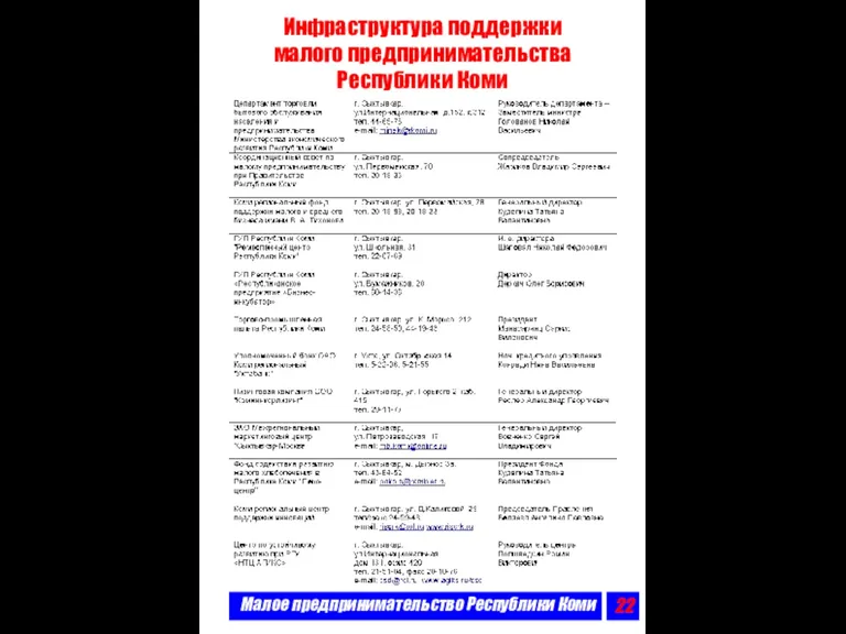 Малое предпринимательство Республики Коми Инфраструктура поддержки малого предпринимательства Республики Коми