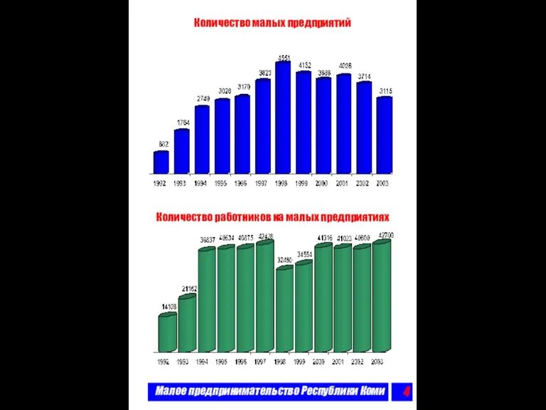 Малое предпринимательство Республики Коми Количество малых предприятий Количество работников на малых предприятиях