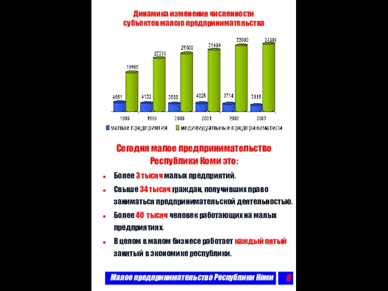 Малое предпринимательство Республики Коми Динамика изменения численности субъектов малого предпринимательства Сегодня малое