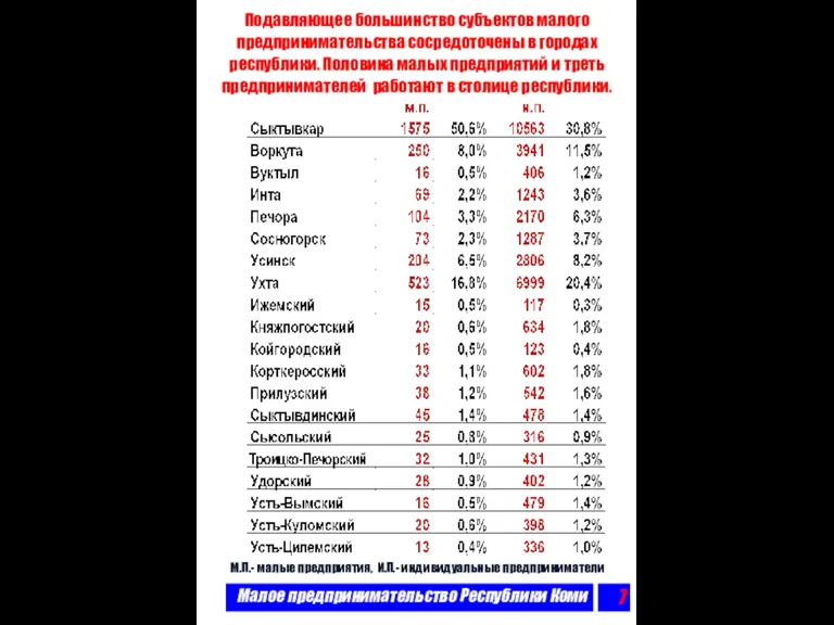 Малое предпринимательство Республики Коми Подавляющее большинство субъектов малого предпринимательства сосредоточены в городах