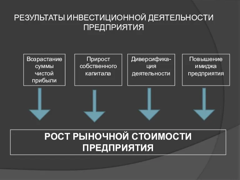 РЕЗУЛЬТАТЫ ИНВЕСТИЦИОННОЙ ДЕЯТЕЛЬНОСТИ ПРЕДПРИЯТИЯ