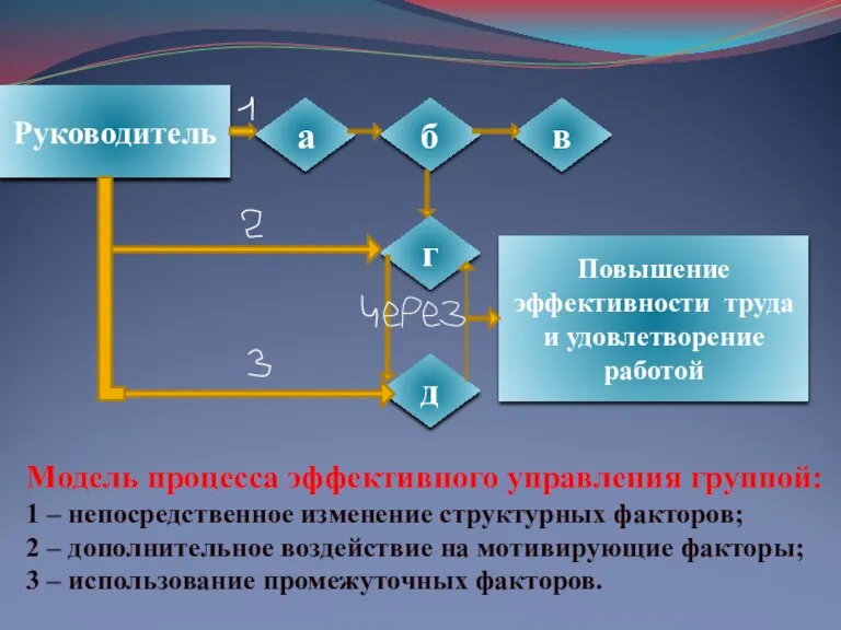 Модель процесса эффективного управления группой: 1 – непосредственное изменение структурных факторов; 2