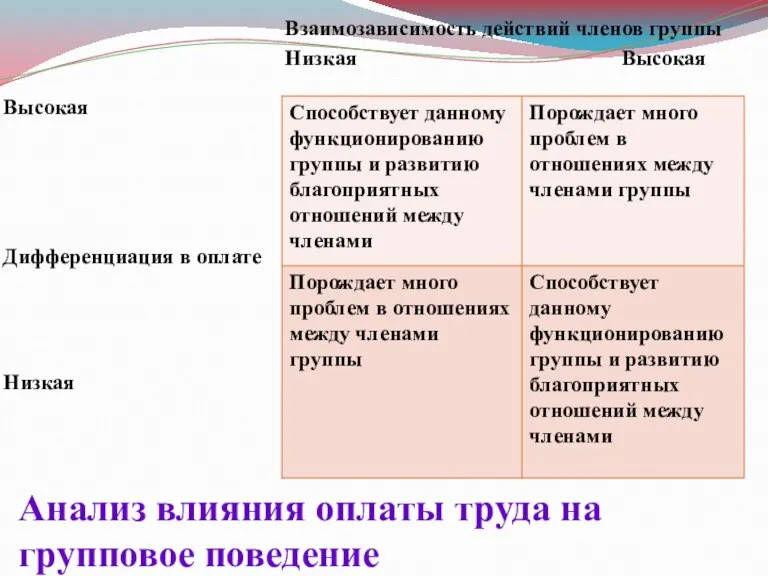 Анализ влияния оплаты труда на групповое поведение Высокая Дифференциация в оплате Низкая