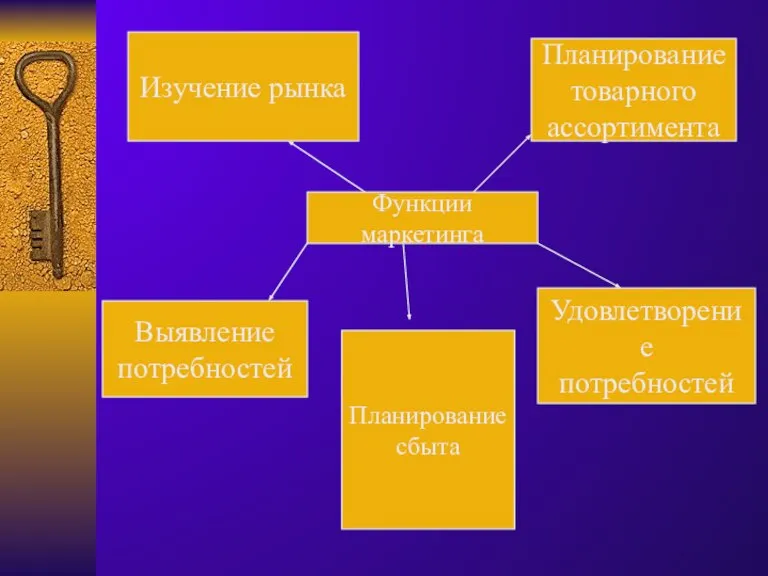 Функции маркетинга Изучение рынка Выявление потребностей Планирование товарного ассортимента Удовлетворение потребностей Планирование сбыта
