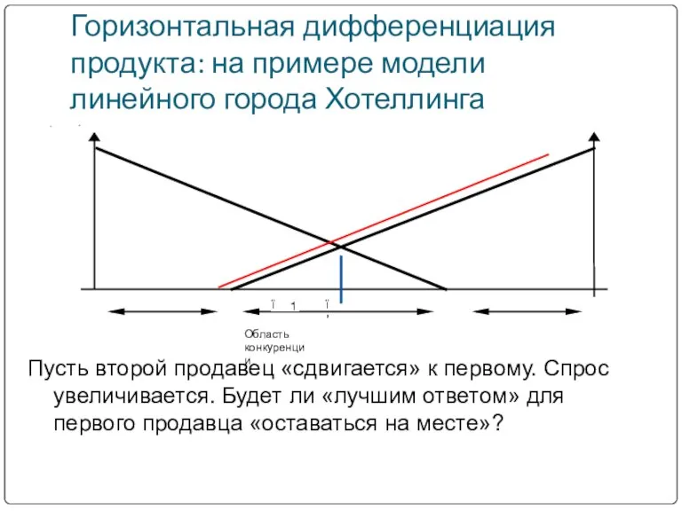 Горизонтальная дифференциация продукта: на примере модели линейного города Хотеллинга Пусть второй продавец