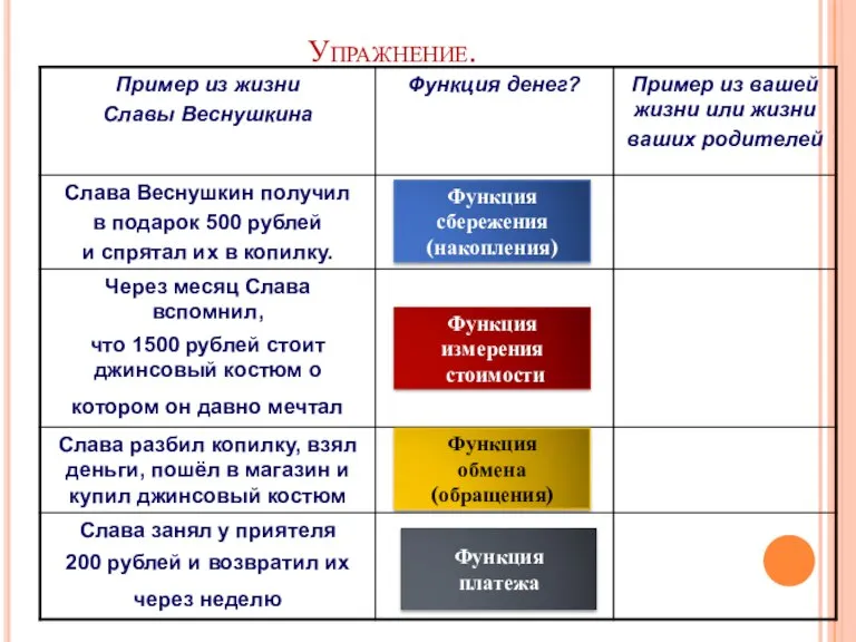 Упражнение. Функция сбережения (накопления) Функция измерения стоимости Функция обмена (обращения) Функция платежа