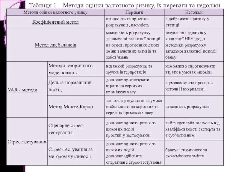 Таблиця 1 – Методи оцінки валютного ризику, їх переваги та недоліки