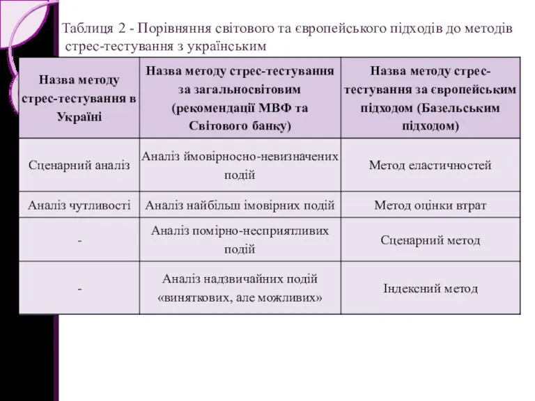 Таблиця 2 - Порівняння світового та європейського підходів до методів стрес-тестування з українським