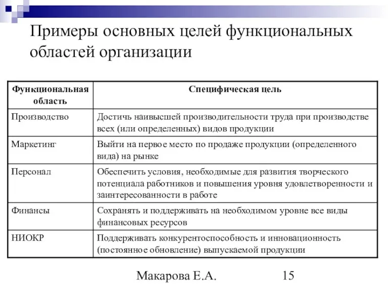 Макарова Е.А. Примеры основных целей функциональных областей организации