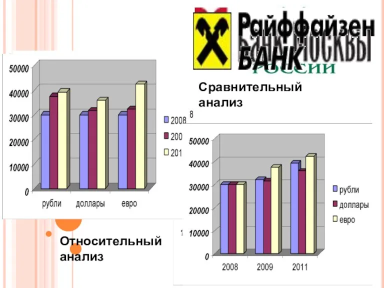 Сравнительный анализ Относительный анализ