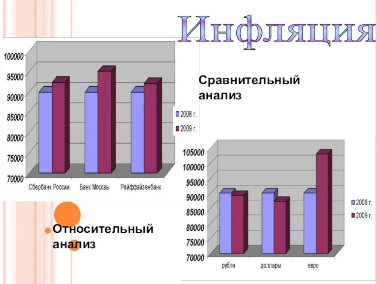 Относительный анализ Сравнительный анализ Инфляция