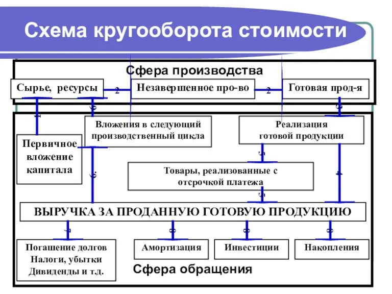 Схема кругооборота стоимости Сфера производства Сырье, ресурсы Сфера обращения Незавершенное про-во Готовая