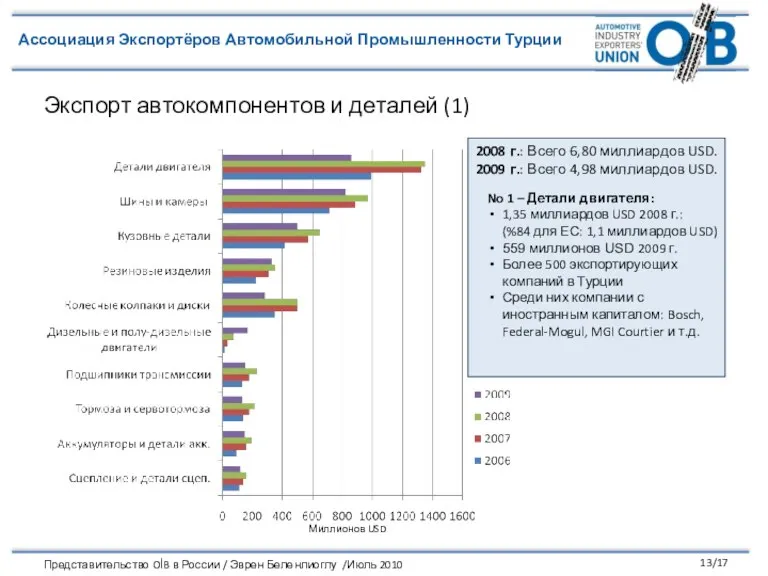 Экспорт автокомпонентов и деталей (1) No 1 – Детали двигателя: 1,35 миллиардов