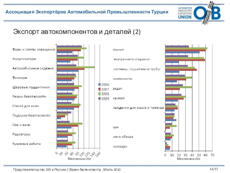 Экспорт автокомпонентов и деталей (2) Миллионов USD Миллионов USD