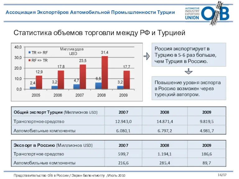 Россия экспортирует в Турцию в 5-6 раз больше, чем Турция в Россию.