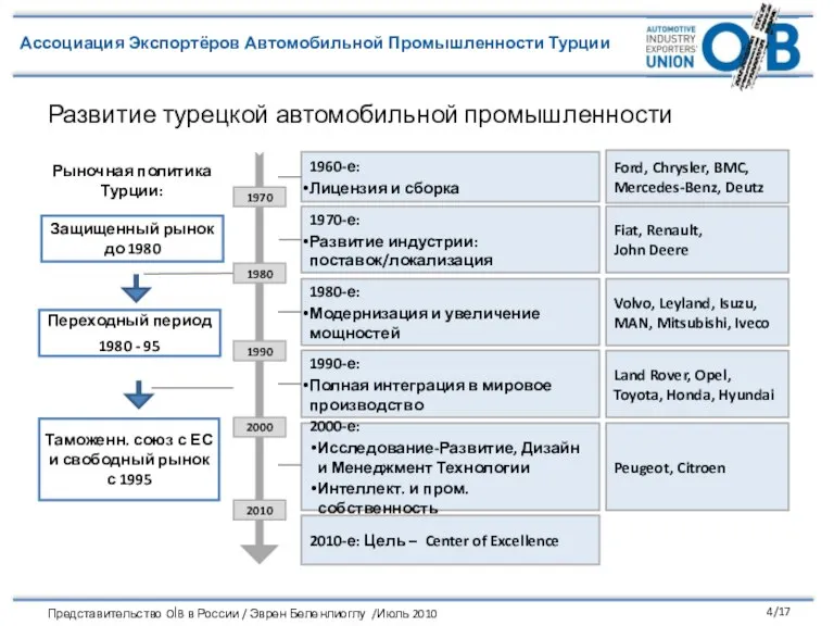 Развитие турецкой автомобильной промышленности Рыночная политика Турции: 1960-е: Лицензия и сборка 1970-е: