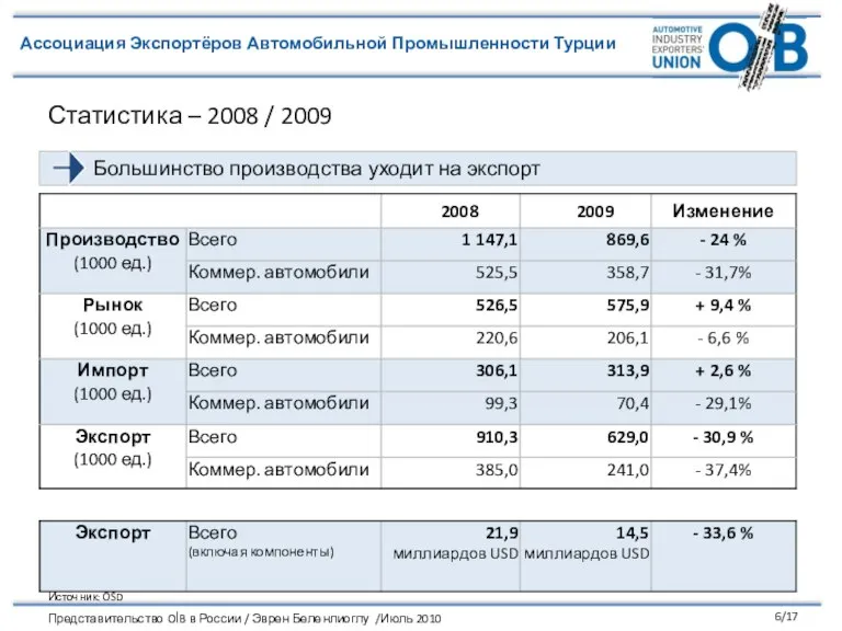 Статистика – 2008 / 2009 Большинство производства уходит на экспорт Источник: OSD