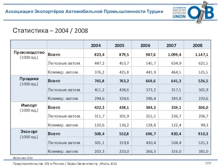 Статистика – 2004 / 2008 Источник: OSD