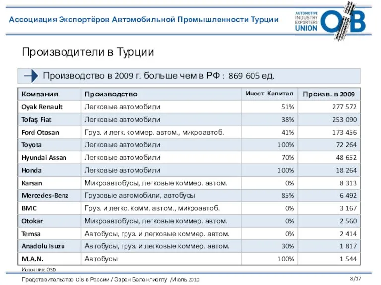 Производители в Турции Производство в 2009 г. больше чем в РФ :