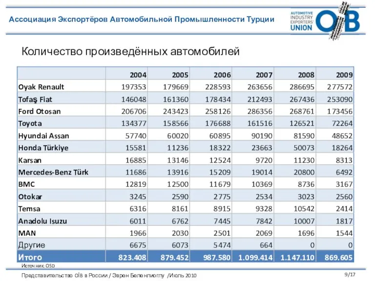 Количество произведённых автомобилей Источник: OSD