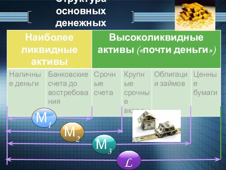 Структура основных денежных агрегатов. М1 М2 М3 L
