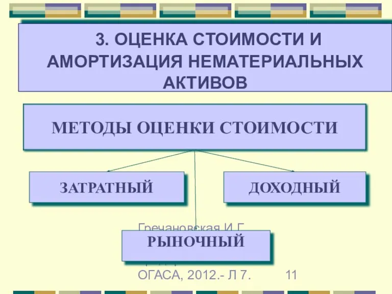 Гречановская И.Г. Экономика предприятия.-ОГАСА, 2012.- Л 7. 3. ОЦЕНКА СТОИМОСТИ И АМОРТИЗАЦИЯ