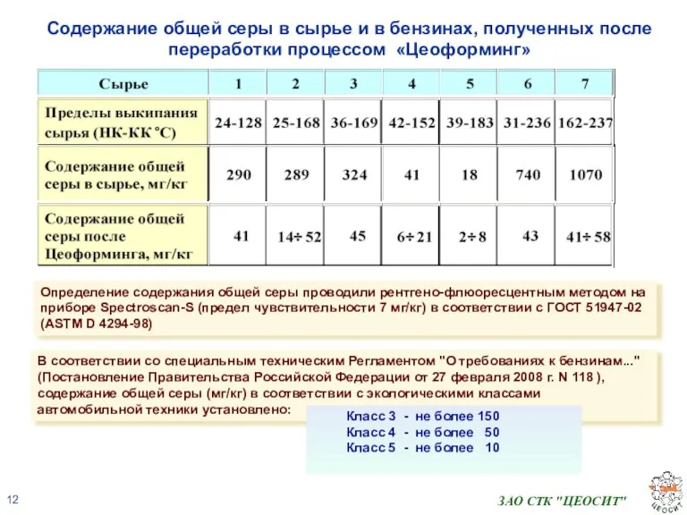 ЗАО СТК "ЦЕОСИТ" Содержание общей серы в сырье и в бензинах, полученных