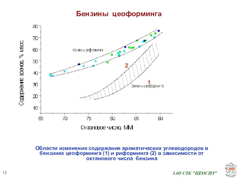 ЗАО СТК "ЦЕОСИТ" Бензины цеоформинга Области изменения содержания ароматических углеводородов в бензинах