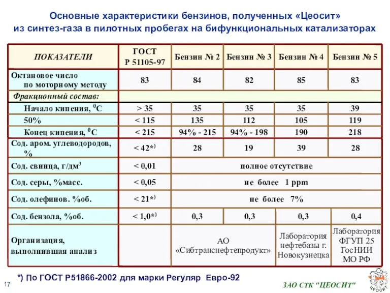 ЗАО СТК "ЦЕОСИТ" Основные характеристики бензинов, полученных «Цеосит» из синтез-газа в пилотных