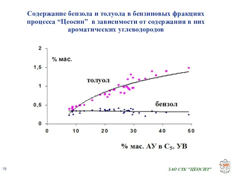 ЗАО СТК "ЦЕОСИТ" Содержание бензола и толуола в бензиновых фракциях процесса “Цеосин”