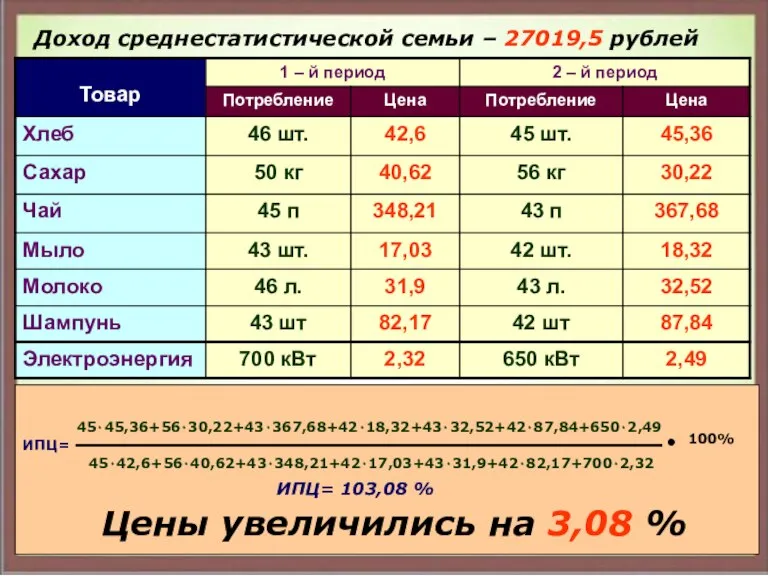 Доход среднестатистической семьи – 27019,5 рублей 45٠45,36+56٠30,22+43٠367,68+42٠18,32+43٠32,52+42٠87,84+650٠2,49 45٠42,6+56٠40,62+43٠348,21+42٠17,03+43٠31,9+42٠82,17+700٠2,32 100% ИПЦ= 103,08 %