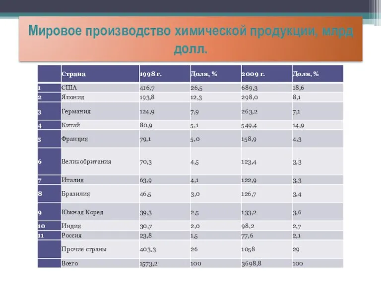 Мировое производство химической продукции, млрд долл.