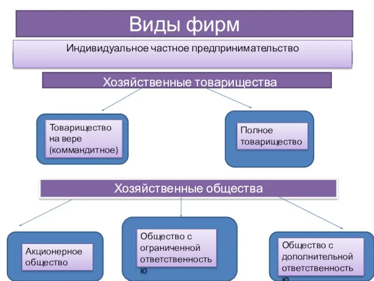 Виды фирм Хозяйственные товарищества Товарищество на вере (коммандитное) Полное товарищество Хозяйственные общества