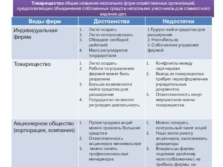 Товарищество общее название нескольких форм хозяйственных организаций, предполагающих объединение собственных средств нескольких