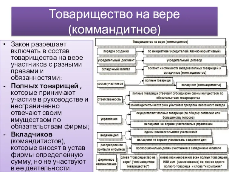 Товарищество на вере (коммандитное) Закон разрешает включать в состав товарищества на вере