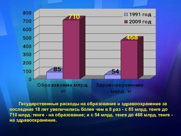 Государственные расходы на образование и здравоохранение за последние 18 лет увеличились более