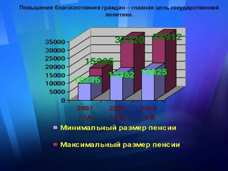 Повышение благосостояния граждан – главная цель государственной политики.