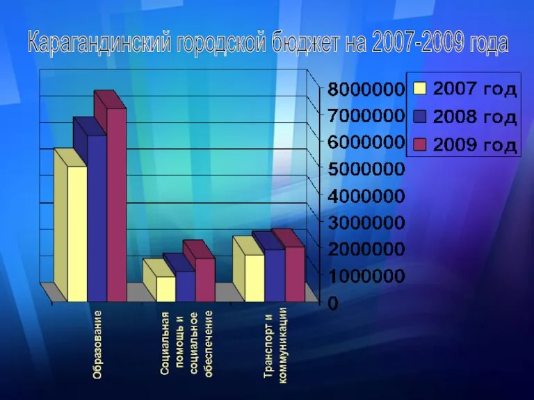 Карагандинский городской бюджет на 2007-2009 года