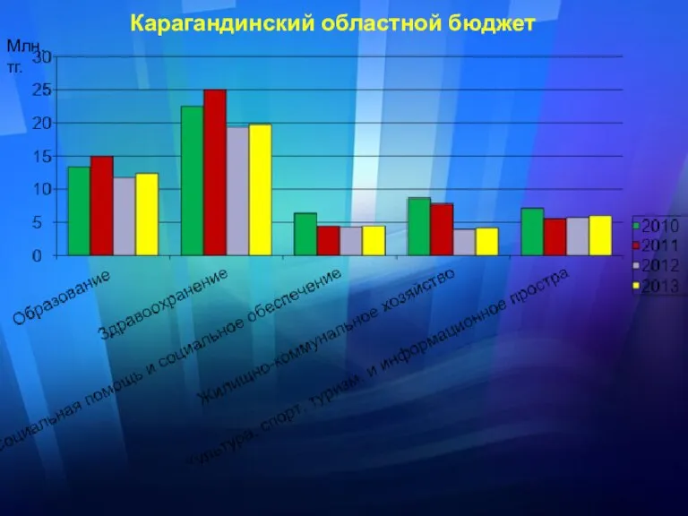 Млн.тг. Карагандинский областной бюджет