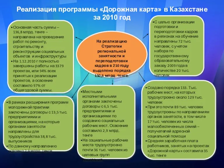 Реализация программы «Дорожная карта» в Казахстане за 2010 год