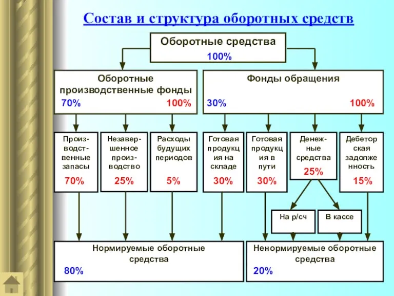 Состав и структура оборотных средств Оборотные средства Оборотные производственные фонды Фонды обращения