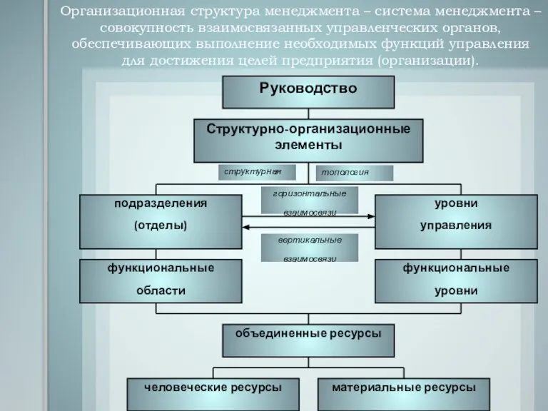 Организационная структура менеджмента – система менеджмента – совокупность взаимосвязанных управленческих органов, обеспечивающих