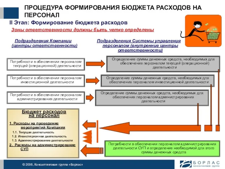 ПРОЦЕДУРА ФОРМИРОВАНИЯ БЮДЖЕТА РАСХОДОВ НА ПЕРСОНАЛ Бюджет расходов на персонал 1. Расходы