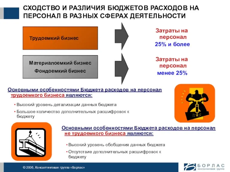 СХОДСТВО И РАЗЛИЧИЯ БЮДЖЕТОВ РАСХОДОВ НА ПЕРСОНАЛ В РАЗНЫХ СФЕРАХ ДЕЯТЕЛЬНОСТИ Затраты